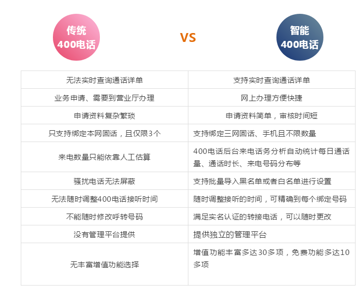 400電話代理VS運(yùn)營商申請(qǐng)